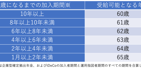 iDeCoを50代で始めるのは遅くない！ 見逃せない大きなメリットとは