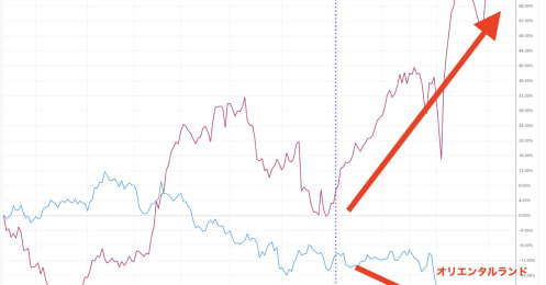  上場来高値更新中の「サンリオ」、冴えない「オリエンタルランド」明暗を分けたのは猛暑の影響？
