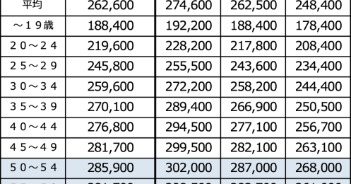 2023年賃金構造基本統計調査