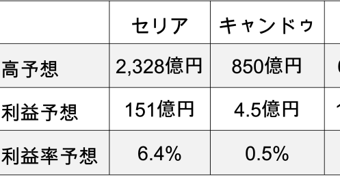 円安で苦しんだ100円ショップ、円高で勝つのは？ 上場している企業3社【セリア】【キャンドゥ】【ワッツ】の有望株を探る