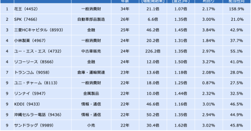 配当利回りだけを見て投資するのはNG？ 時間をかけずに「高配当株」「増配株」を選ぶための3つのチェックポイント