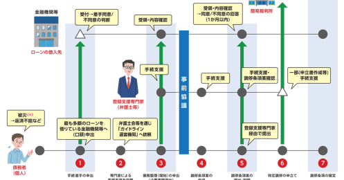 制度利用の手順とは