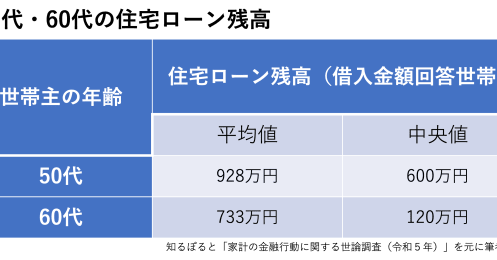 59歳会社員「退職金はありません、定年後の住宅ローンが不安です…」
