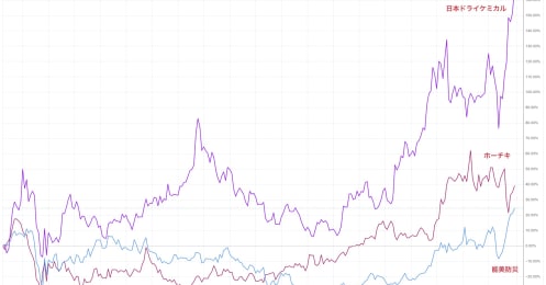 「石破ショック」の中で逆行した防災3銘柄、快進撃は続く？ 直近の決算をよむ