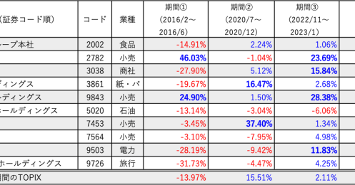 円高で本当に上がるの？ 円高下における「円高メリット株」のパフォーマンスを検証！