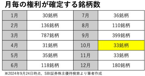 【NISAで一生モノ】株主優待と配当金も！ひと粒で2度おいしい10月の欲張り銘柄3選