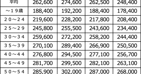 都内で暮らす60代独身女性の平均年収や貯蓄額、生活費はいくら？【2024年版】
