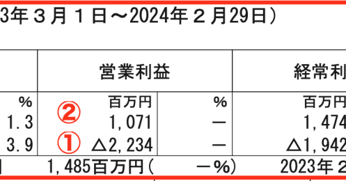 年初来高値を更新した「東京靴流通センター」の【チヨダ】、好調の要因は”簡単に履ける”靴？