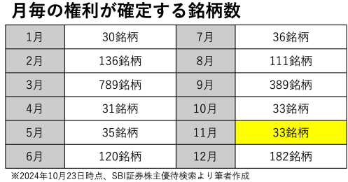 【NISAで一生モノ】株主優待と配当金も！ひと粒で2度おいしい11月の欲張り銘柄3選