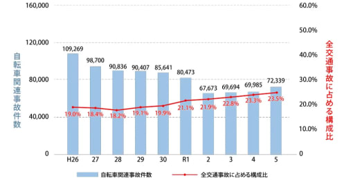 自転車の「ながらスマホ」で懲役刑も…11月から変わった「道路交通法」の罰則とは