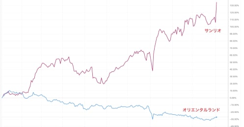 冴えない決算の「オリエンタルランド」、過去最高売上の「サンリオ」株価はどう動いた？