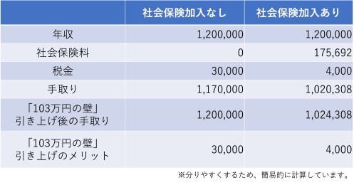 扶養内を意識して働くひとにはメリットがない？ 「103万円の壁」引き上げによる具体的な影響とは