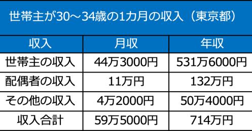 都内で暮らす30代夫婦の平均年収や貯蓄額、生活費はいくら？【2024年版】