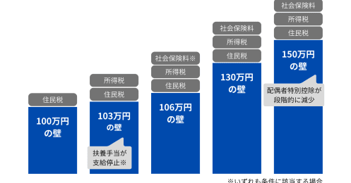 社会保険適用拡大でどう変わった？ 「106万円の壁」を超えて働くべきか迷っている方へ