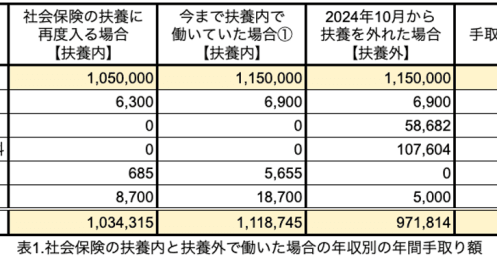 扶養に入るために働き方を抑えるのは得策ではない？ 社会保険の適用拡大で、手取りはどれくらい変わるか