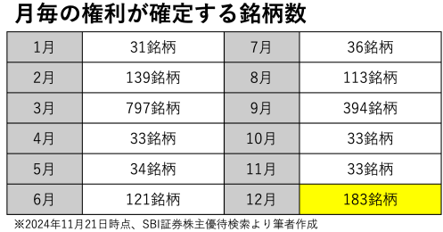 【NISAで一生モノ】株主優待と配当金も！ひと粒で2度おいしい12月の欲張り銘柄3選