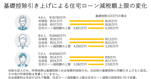 年収600万円前後の方は住宅ローン減税額が減る可能性も…パートだけでない【103万円の壁】引き上げの影響