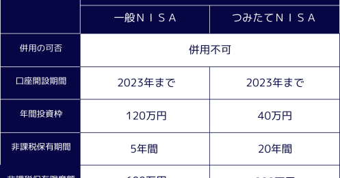 2020年に買った旧NISAの非課税保有期間が、2024年12月最終営業日で満了に。売却かそのまま放置か？