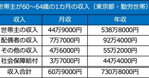 都内で暮らす60代夫婦の平均年収や貯蓄額、生活費はいくら？【2024年版】