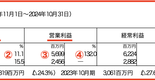決算好調な「くら寿司」＆「スシロー」、株価は明暗が分かれる結果に…要因は、株主優待と寿司ネタ？