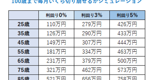 年末ジャンボ宝くじ10億円当たったら毎月いくら使える？ 年代別の取り崩しシミュレーション
