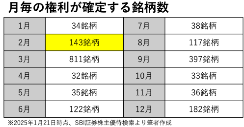 【NISAで一生モノ】株主優待と配当金も！ひと粒で2度おいしい2月の欲張り銘柄3選