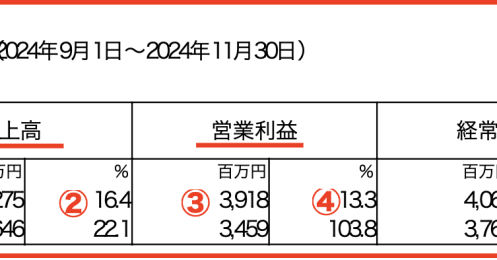 節約志向が高まっているのになぜ？ 庶民の味方「サイゼリヤ」が決算は悪くないのに苦戦のワケ