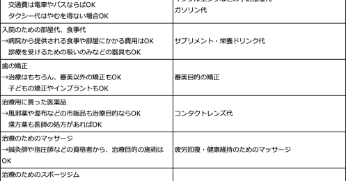 医療費控除とセルフメディケーション税制、どちらを選択するほうがお得？