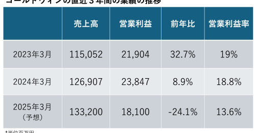 個人投資家は投資するか、しないかをどう判断している？ 「ゴールドウイン」で実践
