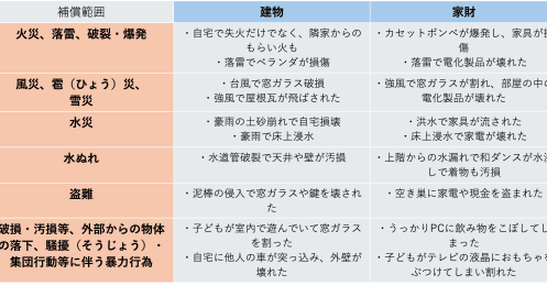 5年で4回も値上げの「火災保険」 保険料を抑えるための4つのポイントとは