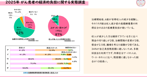 「高額療養費制度」の3つの課題、がん患者362人の声から見えた経済的負担の実態