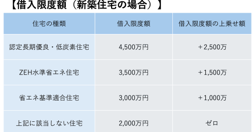 借入限度額の上乗せがある？