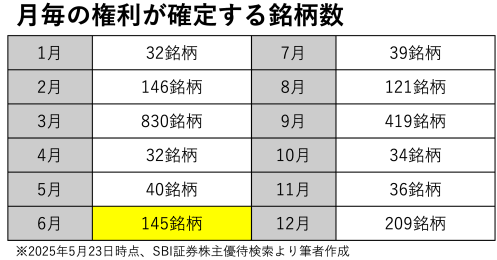 株主優待と配当金