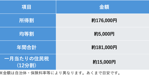 住民税の計算方法