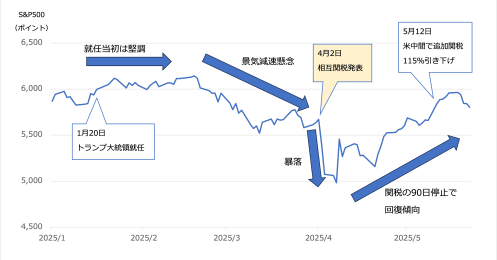 2025年の暴落