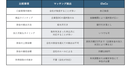 企業型DC×マッチング拠出とiDeCo、併用するならどちらが有利？ 迷わないための4つのポイント