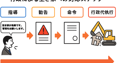 空き家を放置すると強制解体の可能性も!? 空き家特措法と行政代執行の実例