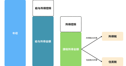 「思ったより住民税が高かった…」そんな方が来年度に向けて今すぐできる節税アクション