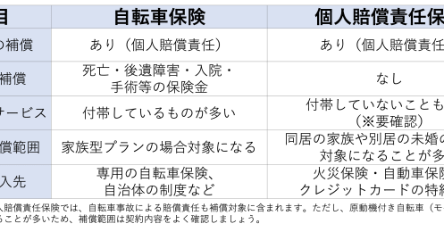 個人賠償責任保険に入っていれば「自転車保険」はいらない？ 2つの大きな違いとは 