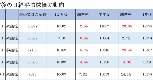 “政局は売り”は本当？ 過去の与党大敗で株式相場は下落傾向も、重要なのは「一大転機」の有無か