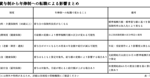 賞与制の会社から年俸制の会社への転職で年金が減る？ 転職前に確認すべき「3つの数字」