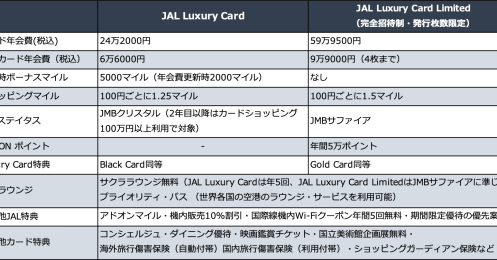 年会費24万円！「JAL Luxury Card」はどんな人ならお得に使える？