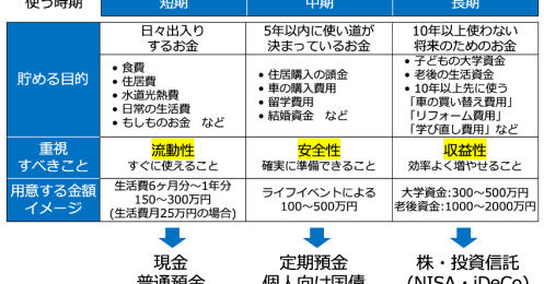 投資で築いた資産の売り時
