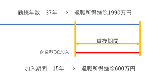 退職金と企業型DCの税金とオプション