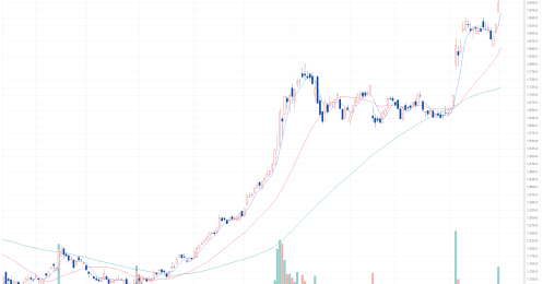 PER（株価収益率）