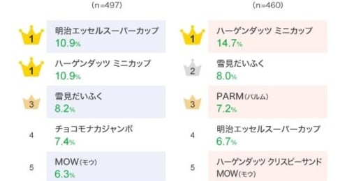 一番人気のアイスはどれ？男女で好みが異なる、世代別アイスランキング