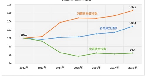 あなたが｢戦後最長の景気回復｣を実感できない根本原因