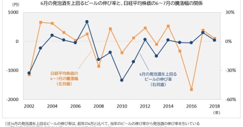 株の定説｢ビールが売れると株価が上がる｣を検証してみた