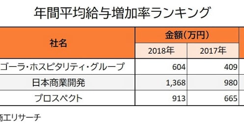 ｢上場企業の平均年収｣最新ランキングで急伸したのは？