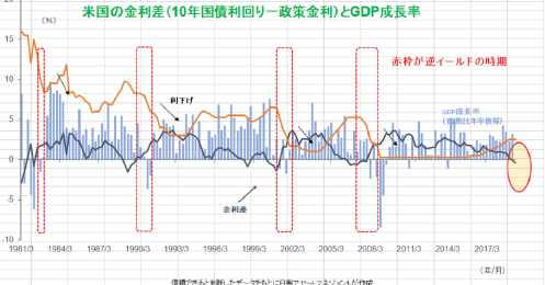 景気先行き不安の予兆？“逆イールド”の本当の意味